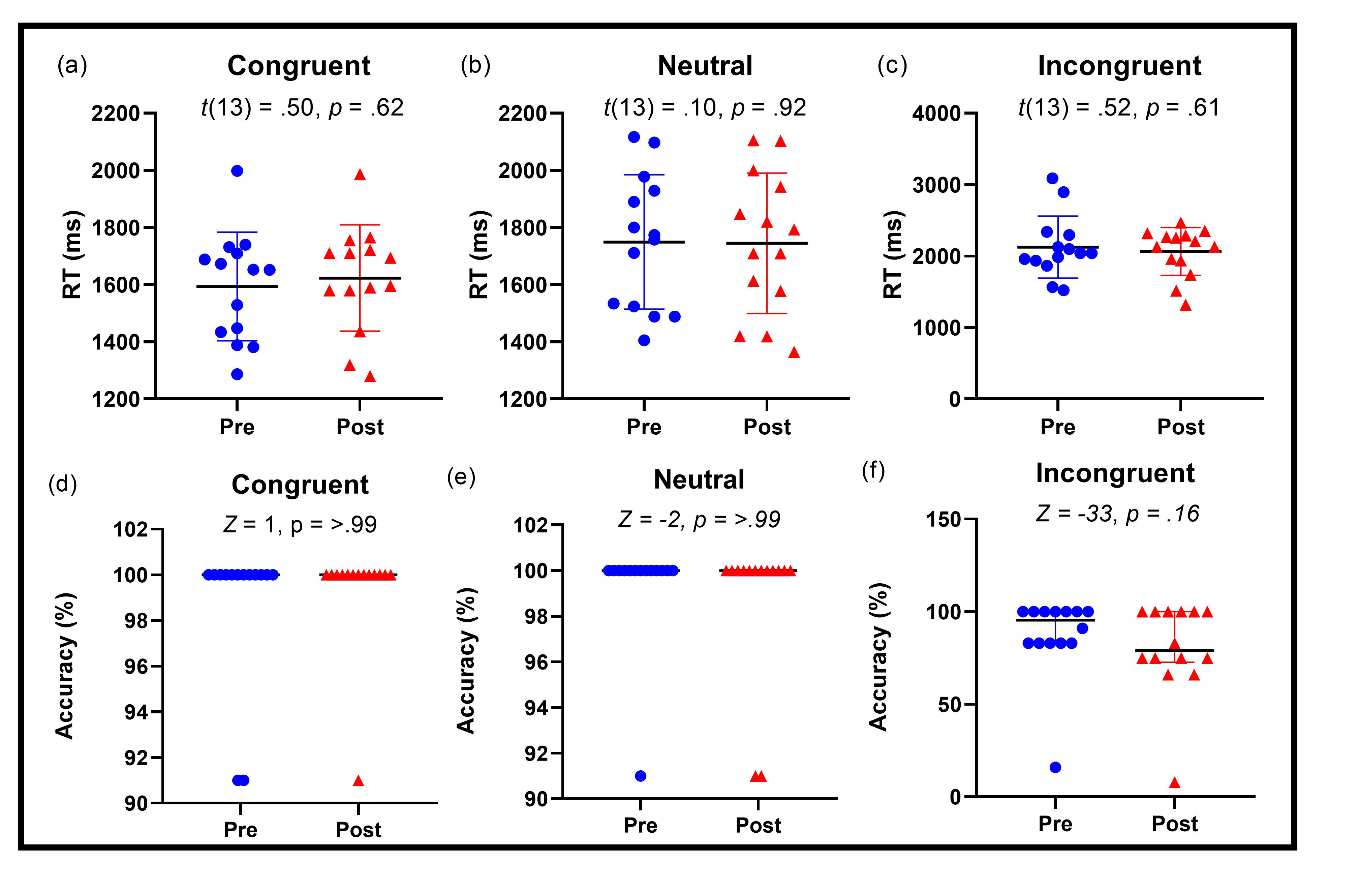 Figure 3. Reaction time (RT) and accuracy comparison between before and after physical effort in police officers for congruent, neutral, and incongruent stimuli of the Stroop test.