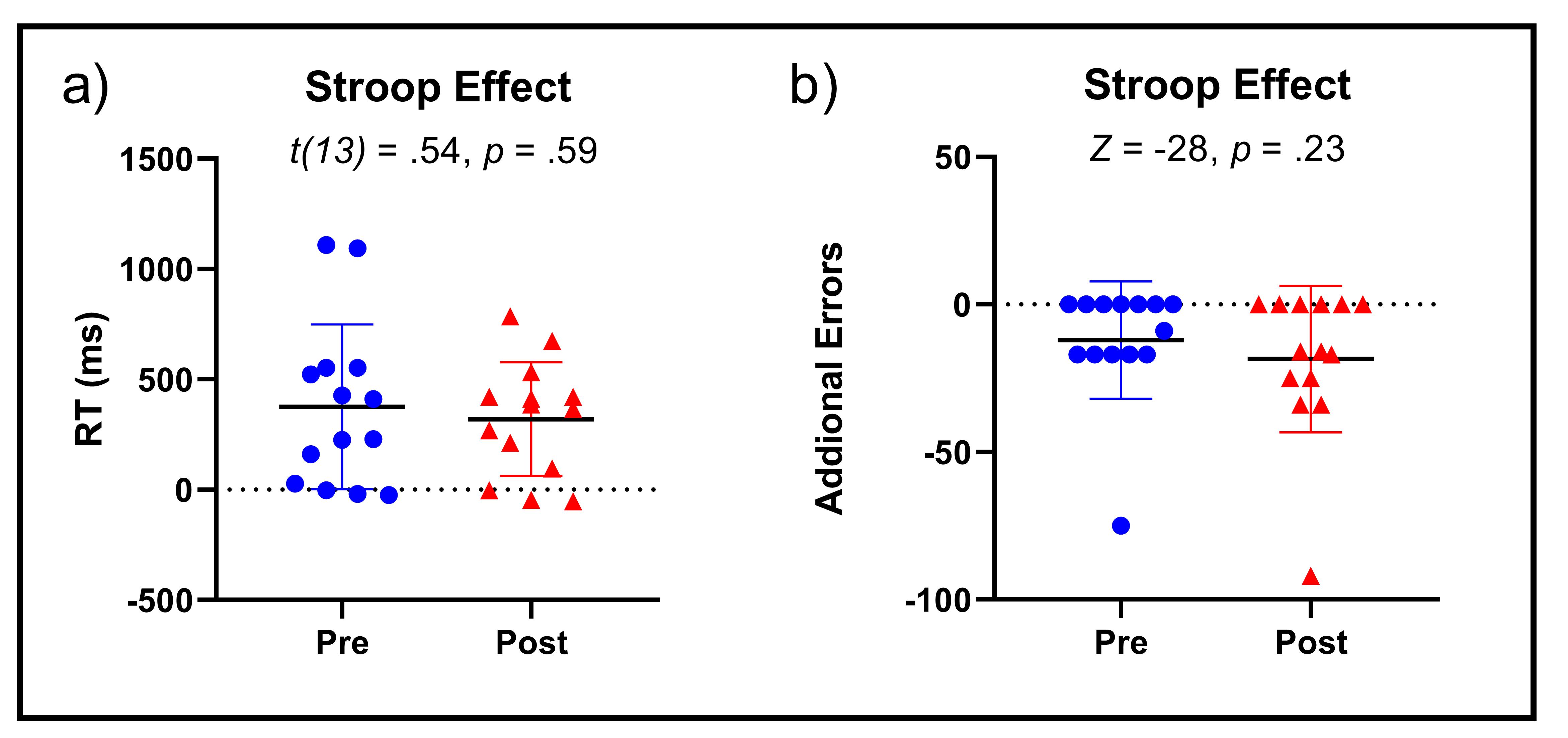 Figure 4. Comparison of the Stroop Effect (incongruent minus neutral stimuli) in terms of reaction time and accuracy (i.e., additional errors committed) before and after physical effort in police officers.